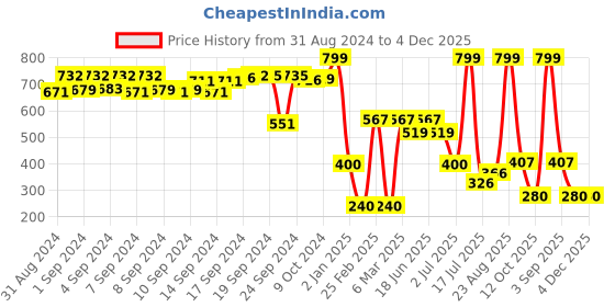 ajio.com netplay for trends select Men Knitted Slim Fit Crew-Neck Sweatshirt netplay for trends select Price History Graph from 31 Aug 2024 to 3 Dec 2025