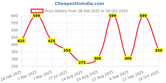 ajio.com netplay for trends select Men Printed Slim Fit Shirt netplay for trends select Price History Graph from 28 Feb 2025 to 16 Oct 2025