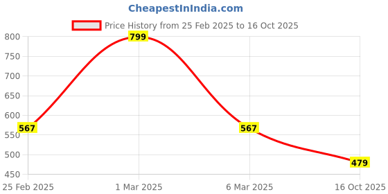 ajio.com netplay for trends select Men Printed Slim Fit Shirt netplay for trends select Price History Graph from 25 Feb 2025 to 16 Oct 2025