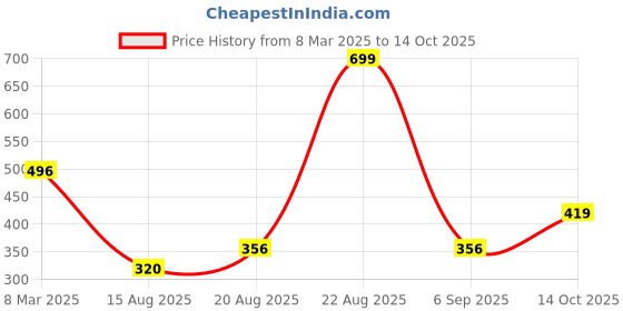 ajio.com netplay for trends select Men Printed Slim Fit Shirt netplay for trends select Price History Graph from 8 Mar 2025 to 14 Oct 2025