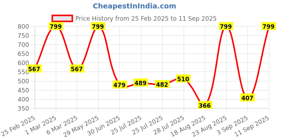 ajio.com netplay for trends select Men Printed Slim Fit Shirt netplay for trends select Price History Graph from 25 Feb 2025 to 11 Sep 2025
