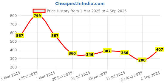 ajio.com netplay for trends select Men Printed Slim Fit Shirt netplay for trends select Price History Graph from 1 Mar 2025 to 4 Sep 2025
