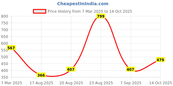 ajio.com netplay for trends select Men Printed Slim Fit Shirt netplay for trends select Price History Graph from 7 Mar 2025 to 14 Oct 2025