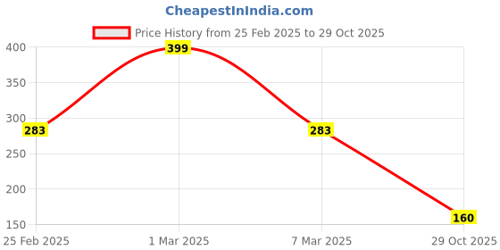 ajio.com netplay for trends select Men Regular Fit Crew-Neck T-Shirt netplay for trends select Price History Graph from 25 Feb 2025 to 29 Oct 2025
