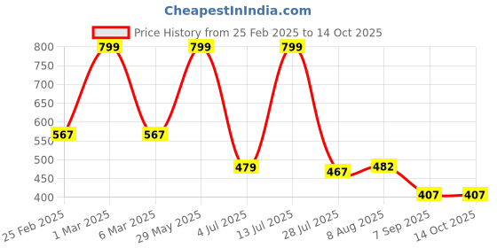 ajio.com netplay for trends select Men Regular Fit Crinkle Shirt netplay for trends select Price History Graph from 25 Feb 2025 to 14 Oct 2025