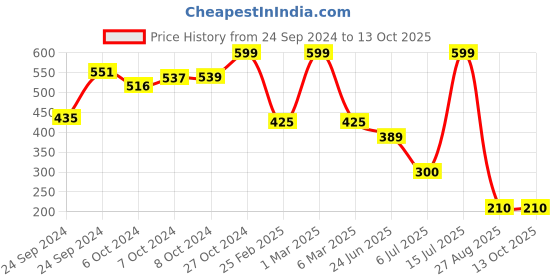 ajio.com netplay for trends select Men Regular Fit Flat-Front Shorts netplay for trends select Price History Graph from 24 Sep 2024 to 12 Oct 2025