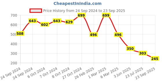 ajio.com netplay for trends select Men Regular Fit Flat-Front Shorts netplay for trends select Price History Graph from 24 Sep 2024 to 23 Sep 2025