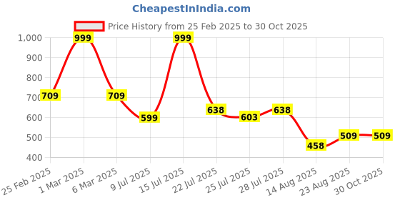 ajio.com netplay for trends select Men Regular Fit Flat-Front Trousers netplay for trends select Price History Graph from 25 Feb 2025 to 30 Oct 2025