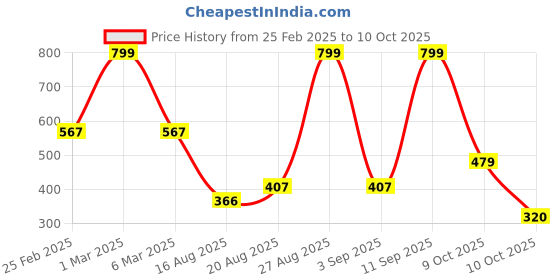 ajio.com netplay for trends select Men Regular Fit Shirt netplay for trends select Price History Graph from 25 Feb 2025 to 10 Oct 2025