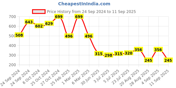 ajio.com netplay for trends select Men Regular Fit Shirt with Band-Collar netplay for trends select Price History Graph from 24 Sep 2024 to 11 Sep 2025