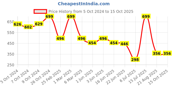 ajio.com netplay for trends select Men Regular Fit Shirt with Mandarin Collar netplay for trends select Price History Graph from 5 Oct 2024 to 15 Oct 2025