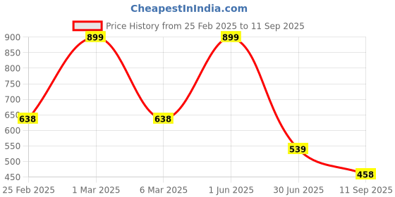 ajio.com netplay for trends select Men Regular Fit Trousers netplay for trends select Price History Graph from 25 Feb 2025 to 11 Sep 2025