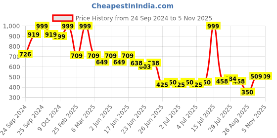 ajio.com netplay for trends select Men Relaxed Fit Flat-Front Chinos netplay for trends select Price History Graph from 24 Sep 2024 to 5 Nov 2025