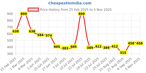 ajio.com netplay for trends select Men Relaxed Fit Flat-Front Trousers netplay for trends select Price History Graph from 25 Feb 2025 to 5 Nov 2025