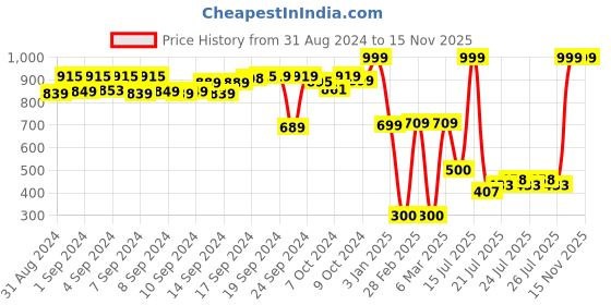 ajio.com netplay for trends select Men Slim Fit Biker Jacket netplay for trends select Price History Graph from 31 Aug 2024 to 12 Nov 2025