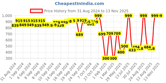 ajio.com netplay for trends select Men Slim Fit Bomber Jacket netplay for trends select Price History Graph from 31 Aug 2024 to 13 Nov 2025