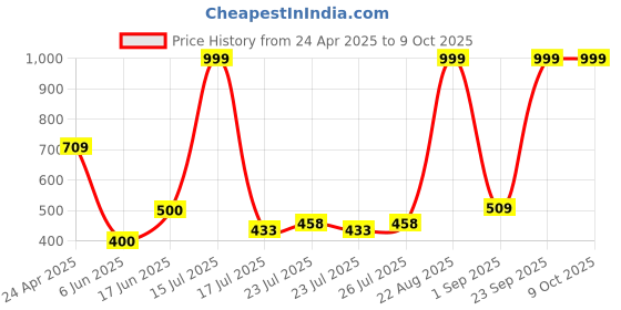 ajio.com netplay for trends select Men Slim Fit Bomber Jacket netplay for trends select Price History Graph from 24 Apr 2025 to 8 Oct 2025