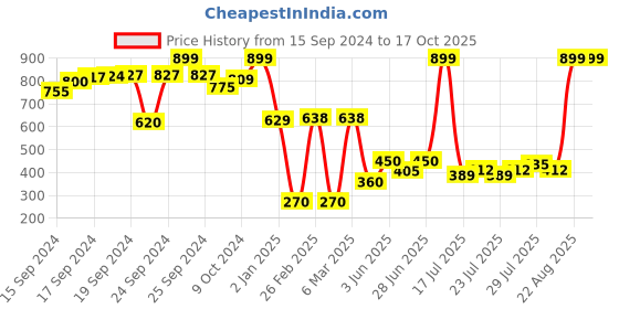 ajio.com netplay for trends select Men Slim Fit Half-Zip Sweatshirt netplay for trends select Price History Graph from 15 Sep 2024 to 16 Oct 2025