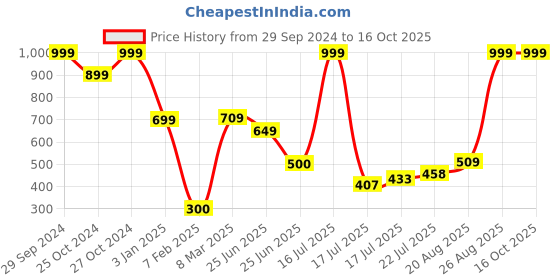 ajio.com netplay for trends select Men Slim Fit Zip-Front Bomber Jacket netplay for trends select Price History Graph from 29 Sep 2024 to 16 Oct 2025