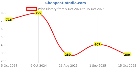 ajio.com netplay for trends select Men Striped Regular Fit Shirt netplay for trends select Price History Graph from 5 Oct 2024 to 15 Oct 2025