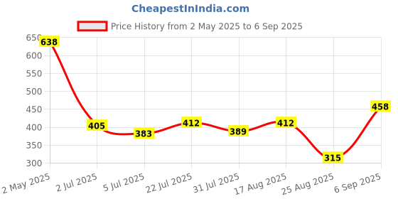 ajio.com netplay for trends select Men Striped Regular Fit Shirt netplay for trends select Price History Graph from 2 May 2025 to 6 Sep 2025