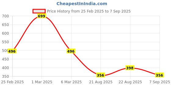 ajio.com netplay for trends select Men Striped Regular Fit Shirt netplay for trends select Price History Graph from 25 Feb 2025 to 7 Sep 2025