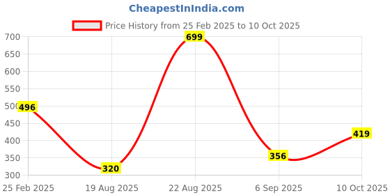 ajio.com netplay for trends select Men Striped Regular Fit Shirt netplay for trends select Price History Graph from 25 Feb 2025 to 10 Oct 2025
