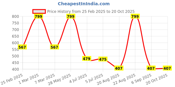 ajio.com netplay for trends select Men Striped Slim Fit Shirt netplay for trends select Price History Graph from 25 Feb 2025 to 20 Oct 2025