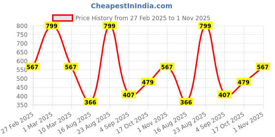 ajio.com netplay for trends select Men Striped Slim Fit Shirt netplay for trends select Price History Graph from 27 Feb 2025 to 1 Nov 2025