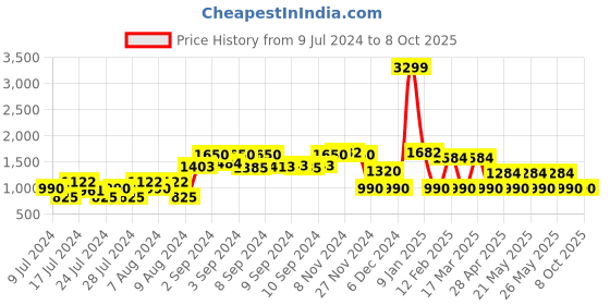 ajio.com netplay Genuine Leather Zip-Front Reversible Jacket with Insert Pockets netplay Price History Graph from 9 Jul 2024 to 8 Oct 2025