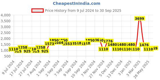 ajio.com netplay Heatherd Reversible Griddle Bomber Jacket netplay Price History Graph from 9 Jul 2024 to 30 Sep 2025
