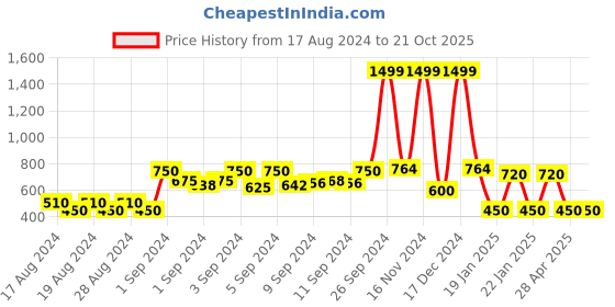 ajio.com netplay Heathered Bomber Sweatshirt with Slip Pockets netplay Price History Graph from 17 Aug 2024 to 20 Oct 2025
