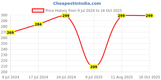ajio.com netplay Heathered Round-Neck Vests netplay Price History Graph from 9 Jul 2024 to 16 Oct 2025