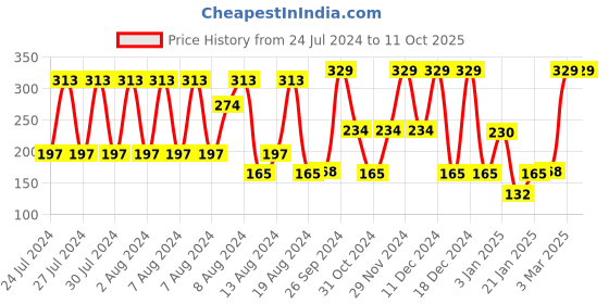 ajio.com netplay Heathered Shorts with Insert Pocket netplay Price History Graph from 24 Jul 2024 to 11 Oct 2025