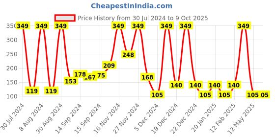 ajio.com netplay Heathered Trunks Brand Print netplay Price History Graph from 30 Jul 2024 to 9 Oct 2025