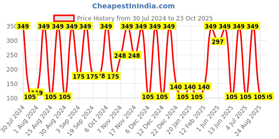 ajio.com netplay Heathered Trunks Brand Print netplay Price History Graph from 30 Jul 2024 to 23 Oct 2025