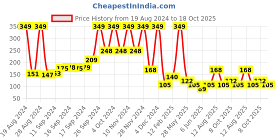 ajio.com netplay Heathered Trunks with Brand Knit Waist netplay Price History Graph from 19 Aug 2024 to 18 Oct 2025