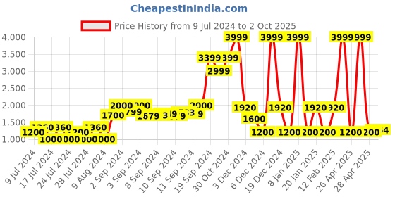 ajio.com netplay High-Neck Puffer Jacket with Insert Pocket netplay Price History Graph from 9 Jul 2024 to 2 Oct 2025