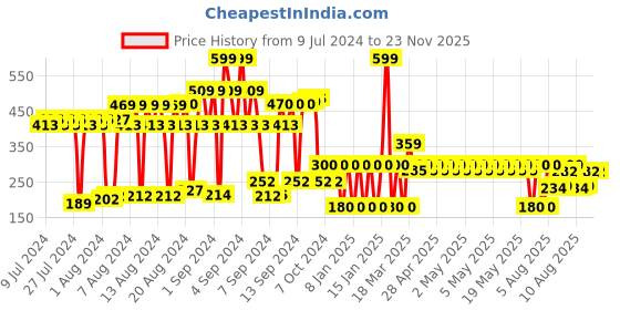 ajio.com netplay Leather Bi-Fold Wallet netplay Price History Graph from 9 Jul 2024 to 23 Nov 2025