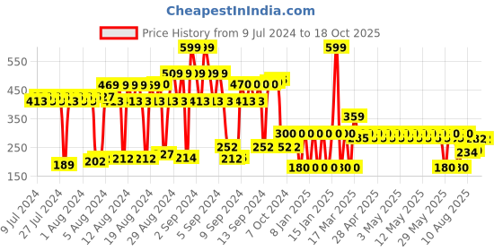 ajio.com netplay Leather Bi-Fold Wallet netplay Price History Graph from 9 Jul 2024 to 18 Oct 2025