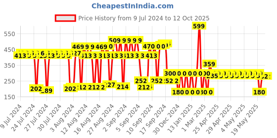 ajio.com netplay Leather Bi-Fold Wallet netplay Price History Graph from 9 Jul 2024 to 12 Oct 2025