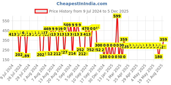 ajio.com netplay Leather Bi-Fold Wallet netplay Price History Graph from 9 Jul 2024 to 5 Dec 2025