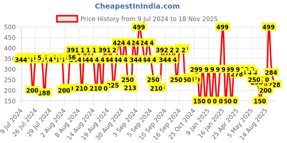 ajio.com netplay Leather Bi-Fold Wallet netplay Price History Graph from 9 Jul 2024 to 18 Nov 2025
