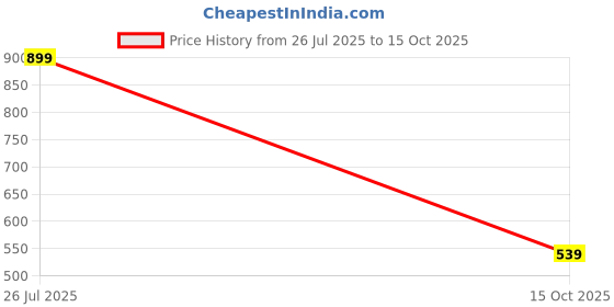 ajio.com netplay Men 06 Striped Regular Fit Shirt with Patch Pocket netplay Price History Graph from 26 Jul 2025 to 15 Oct 2025