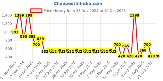 ajio.com netplay Men Backpack with Adjustable Strap netplay Price History Graph from 28 Nov 2024 to 9 Oct 2025