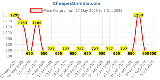 ajio.com netplay Men Backpack with Adjustable Straps netplay Price History Graph from 17 May 2025 to 4 Oct 2025