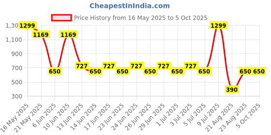 ajio.com netplay Men Backpack with Adjustable Straps netplay Price History Graph from 16 May 2025 to 5 Oct 2025