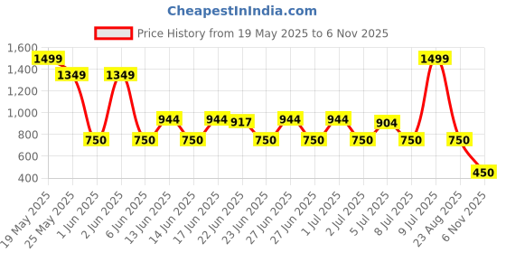ajio.com netplay Men Backpack with Logo Applique netplay Price History Graph from 19 May 2025 to 6 Nov 2025
