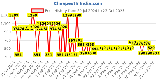 ajio.com netplay Men Backpack with Placement Brand Print netplay Price History Graph from 30 Jul 2024 to 23 Oct 2025