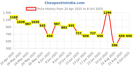 ajio.com netplay Men Backpack with Zipper Pockets netplay Price History Graph from 24 Apr 2025 to 8 Oct 2025